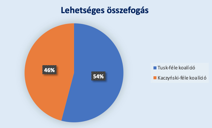 H Rklikk A Nap Grafikonja A Lengyel V Laszt S Eredm Nye