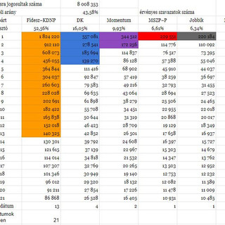 Magyarországi pártlisták részeredményei az EP-választáson